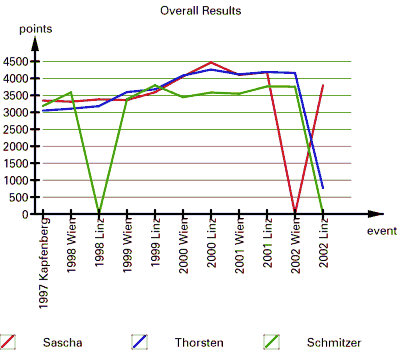 Overall Results